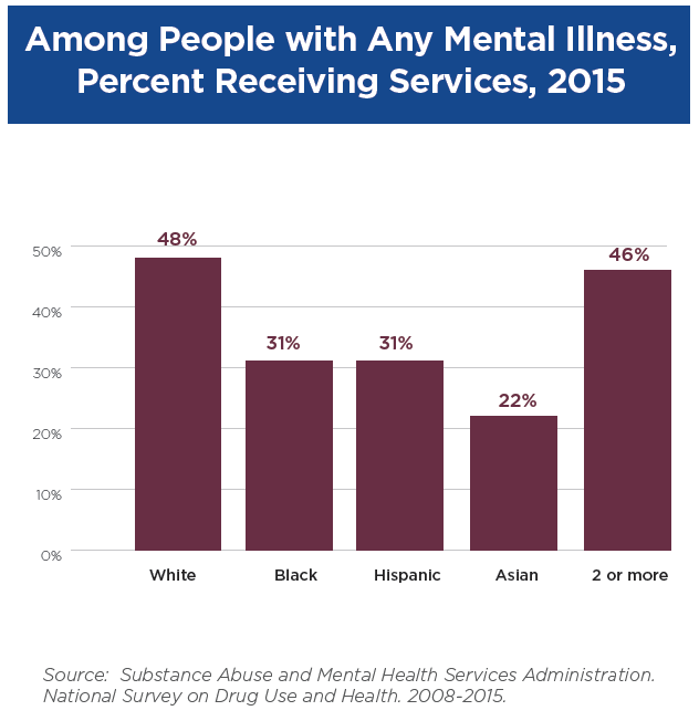 Chart showing peopl who receive mental health services 