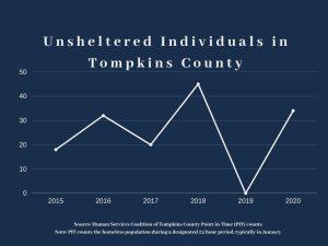 There is no count for unsheltered individuals in 2019 because of staffing, but there was a large increase in individuals with emergency and transitional housing compared to 2018, bringing the total to 171 homeless individuals, the highest count in recent years. Madison Fernandez/Ithaca Week