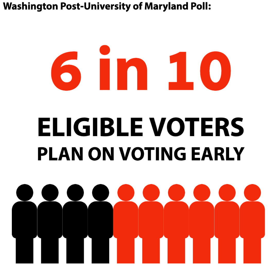 6 in 10 eligible voters plan on voting early