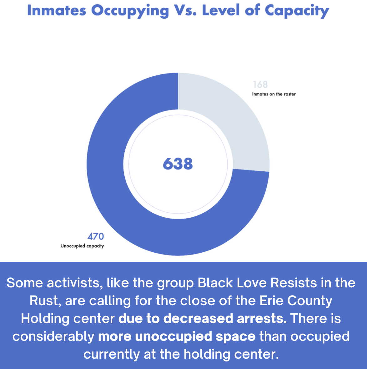 Graphic showing that of the holding center's capacity of 638, only 168 spaces are occupied.