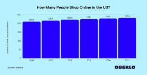 A chart showing the increase in online shoppers from 2016 to 2021. 209.6 million in 2016 to 230.5 million in 2021