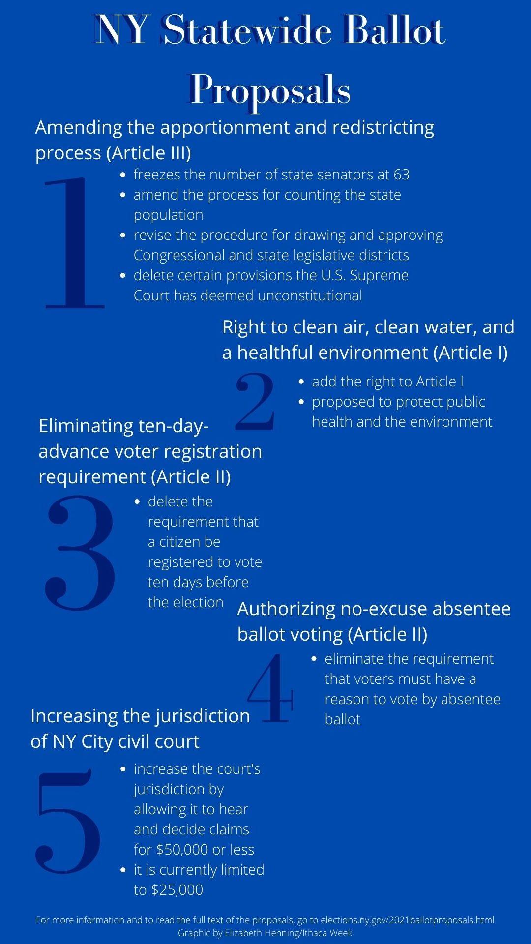 An infographic on a blue background explaining the five statewide ballot issues up for decision on Nov. 2, 2021