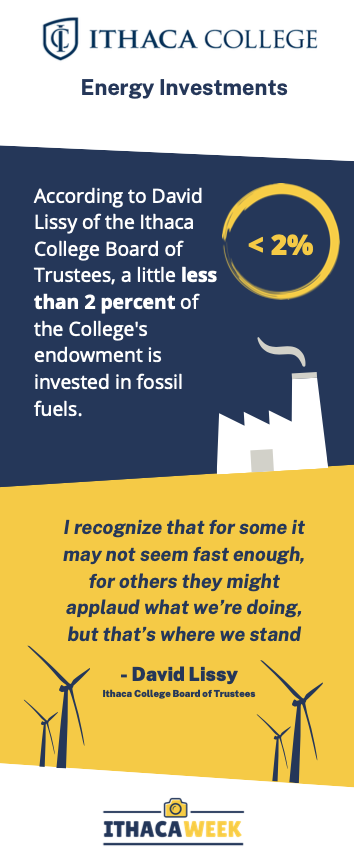 Ithaca College fossil fuel divestment infographic