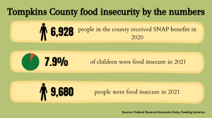 A graphic reads Tompkins County food insecurity by the numbers